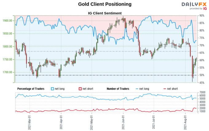 Gold Price Outlook: XAU/USD May Rise as Week Wraps Up, Eyes on US Data