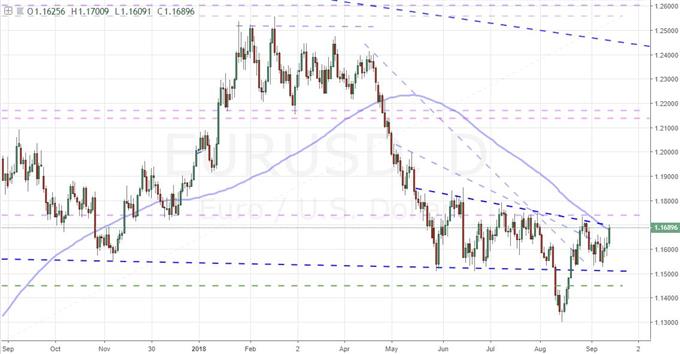 EURUSD