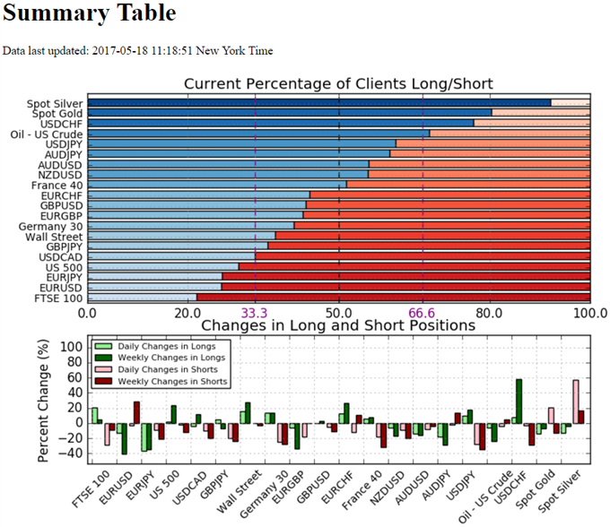 IG Sentiment