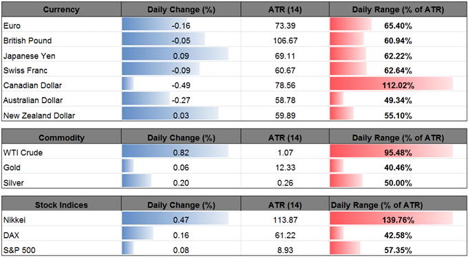DailyFX Table