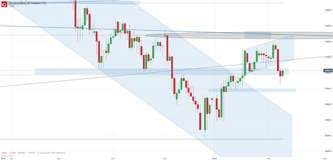 DAX Chartanalyse auf Tagesbasis