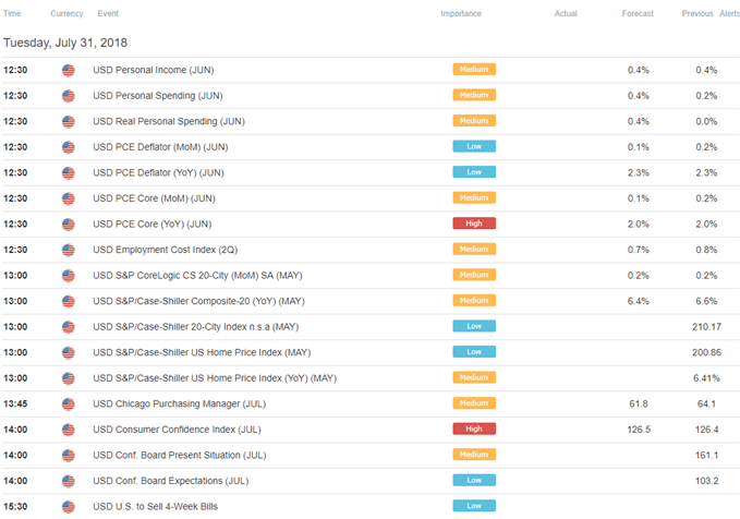 Image of DailyFX economic calendar