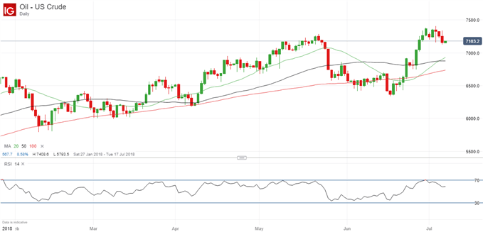 US Crude Oil Price Rise Still Possible Once Consolidation Period Ends