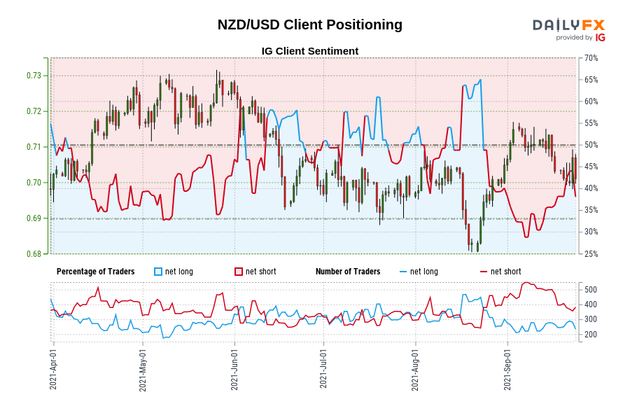 NZD/USD Client Positioning
