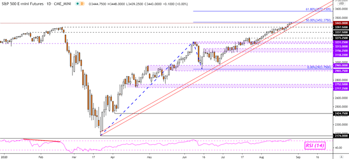 S&P 500 Futures Daily Chart