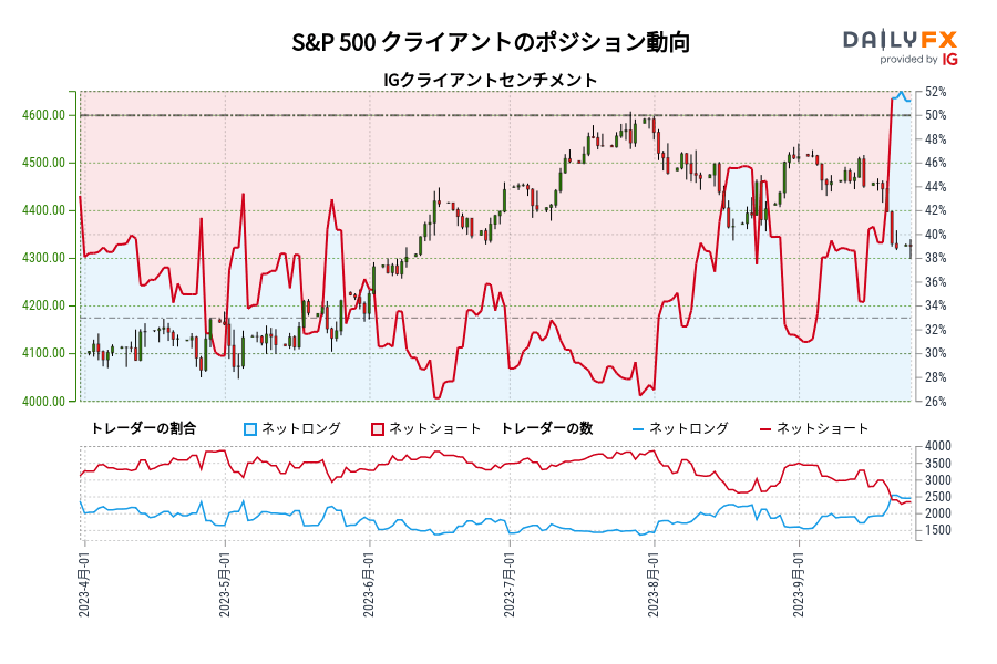 S&P 500 クライアントのポジション動向