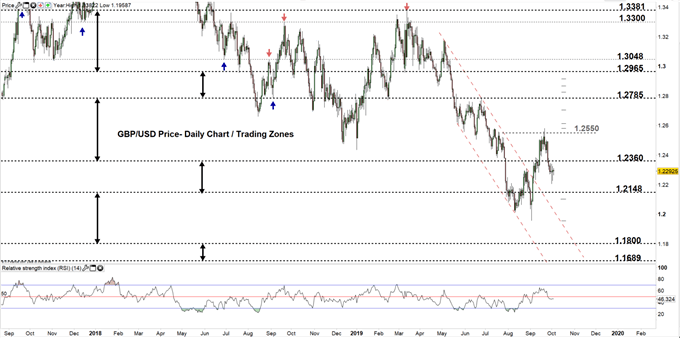 GBPJPY daily chart 03-10-19 Zoomed out