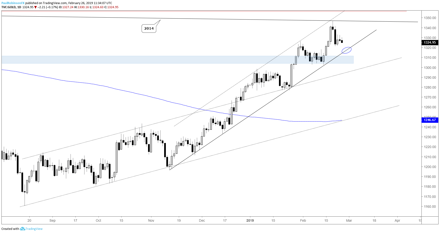 Technical Analysis For Eurusd Audnzd Gold Price S P 500 More - 