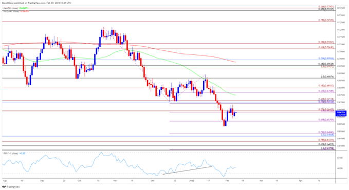 Image of NZD/USD rate daily chart