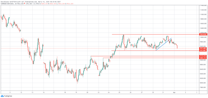 DAX Ausblick