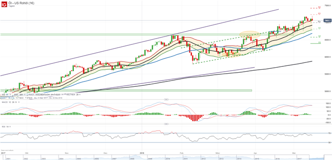 Rohöl (WTI) Analyse: 72-US-Dollar-Marke im Visier der Bullen