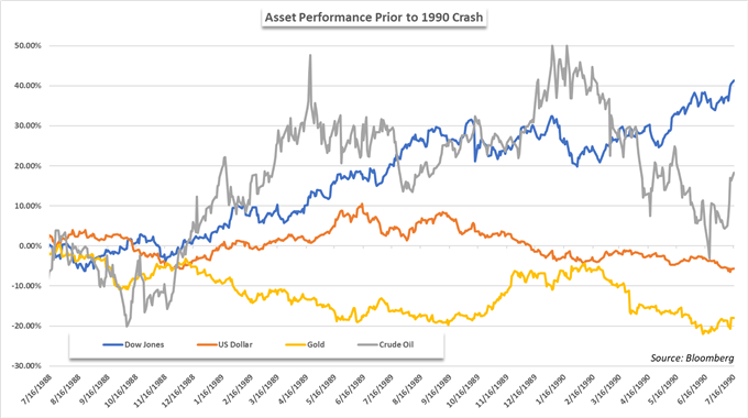 Stock Market Crashes: Current Climate Compared to Prior Conditions