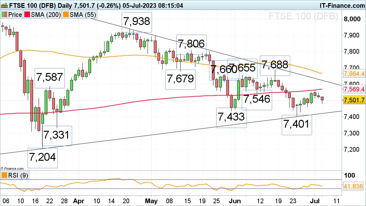 ​FTSE 100, DAX 40 и S&P 500 в минусе