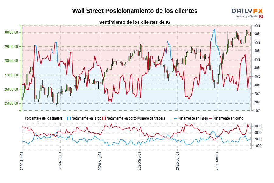 Wall Street Posicionamiento de los clientes