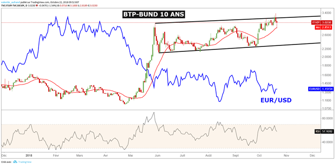Regain confiance dans les actifs italiens, l'euro rebondit
