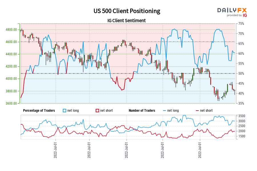 US 500 Client Positioning