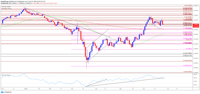 Image of NZD/USD rate daily chart