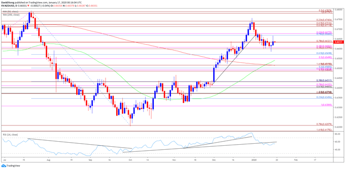 Image of NZD/USD rate daily chart