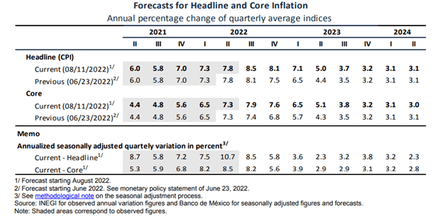 USDMXN Muted After Banxico Meets Expectations with 75 bp Hike