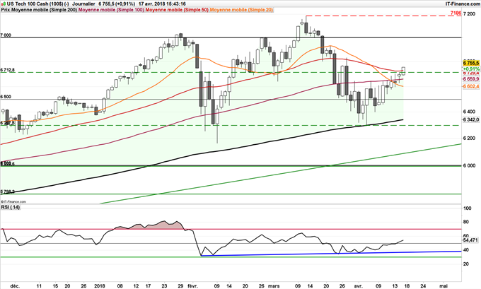 Nasdaq émet des signaux haussiers