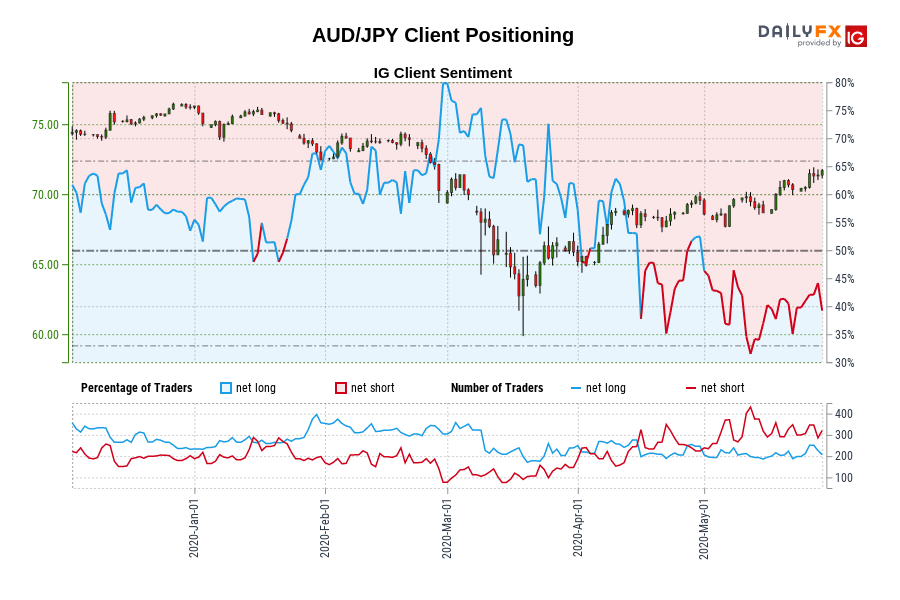 AUD/JPY Client Positioning