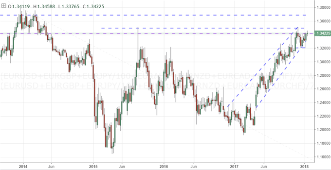 A Look at Equally-Weighted Views of Dollar, Euro, Pound and More