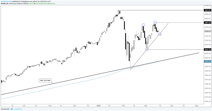 S&P 500 & FTSE Face FOMC, BoE; DAX Still Trying to Mend Itself