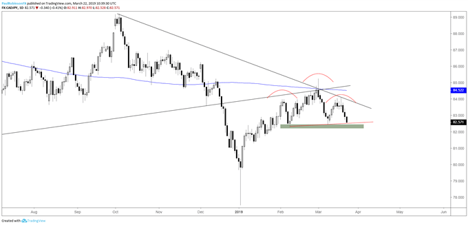 CADJPY daily chart, H&S neckline break my be soon