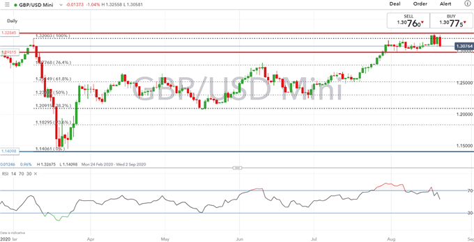 GBPUSD Chart 