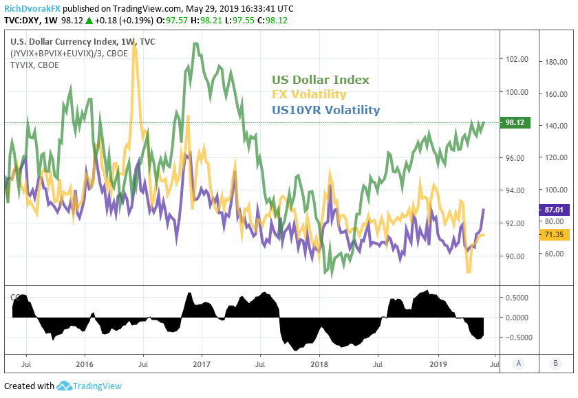 Gold & US Dollar Threaten Breakout as Rate Volatility Spikes