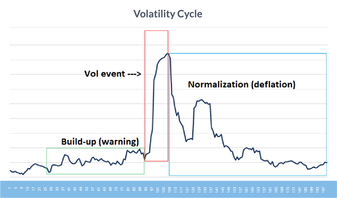 Market Volatility: The Impact of Volatility in Major Financial Markets 