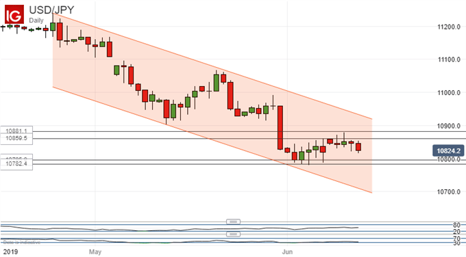 US Dollar Vs Japanese Yen, Daily Chart