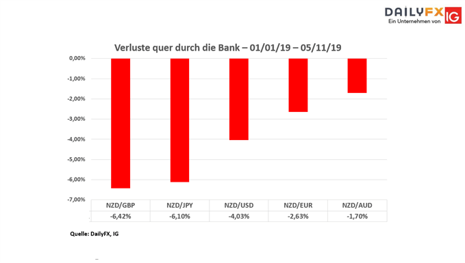 Seit Jahrebeginn die Perfomance von NZD