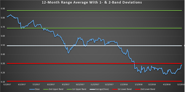 Bullish USD/CNH on Approaching Trade Talks And Technical Bullish Reversal