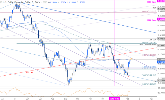 USD/CAD-Kurschart – Täglicher Zeitrahmen