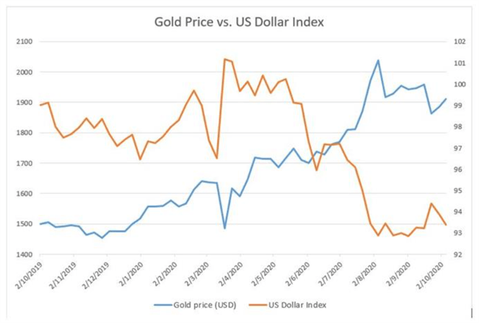 Gold Preis vs. US Dollar