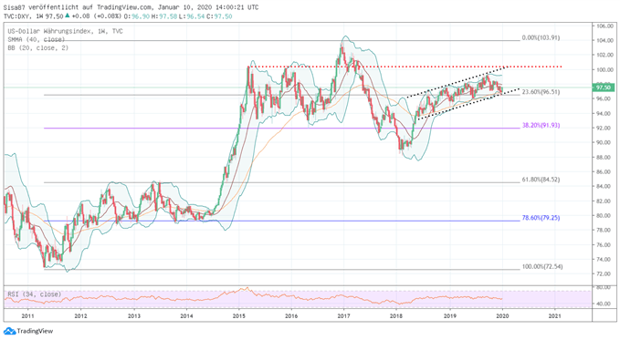 DXY wird durch Support gerettet