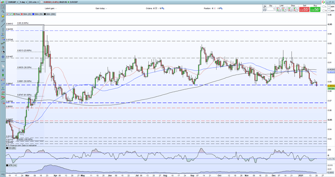 EUR/GBP Price Outlook - Breaking Multi-Month Support Ahead of the ECB Rate Decision