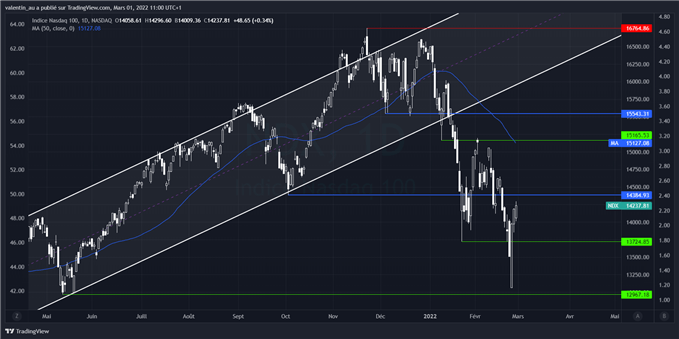Nasdaq 100 : les techs profitent de la baisse des anticipations de hausse des taux