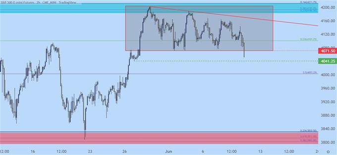 SPX two hour price chart