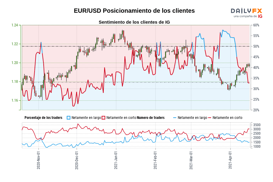 EUR/USD Posicionamiento de los clientes