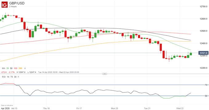 British Pound (GBP) Latest: Outlook Improves For GBP/USD Despite Oil Crash