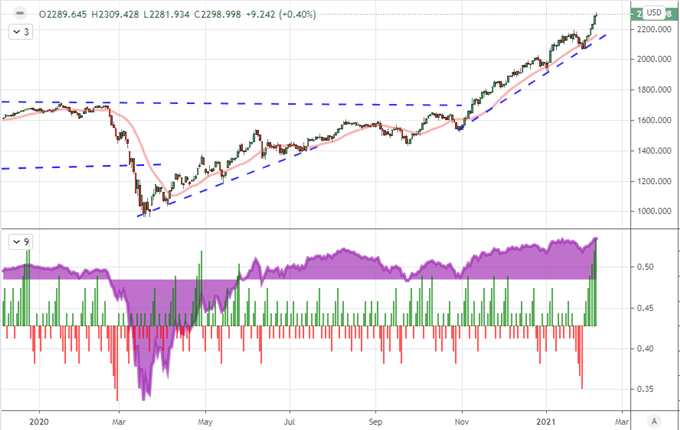 Russell 2000 Replaces GameStop, Bitcoin Steps in for Dogecoin, GBPUSD Breaks to 3-Year High