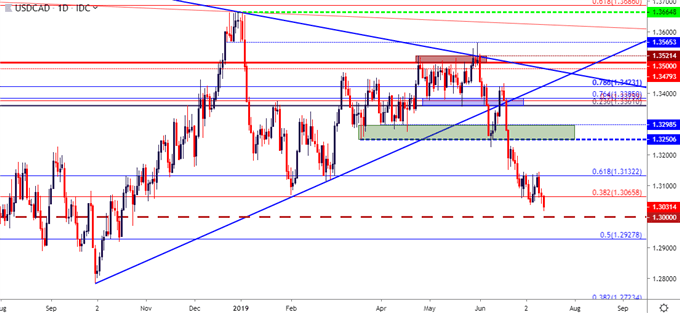 usdcad usd/cad daily price chart