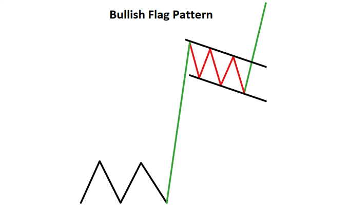 Top Continuation Patterns Every Trader Should Know