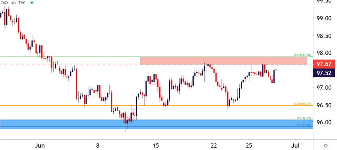 US Dollar Four Hour Price Chart