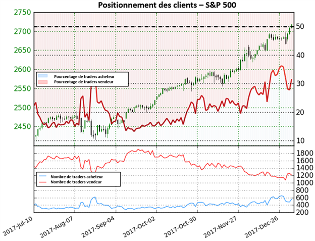 S&P 500 : actuellement sur des niveaux records, l'indice donne des perspectives mixtes basé sur le positionnement des traders