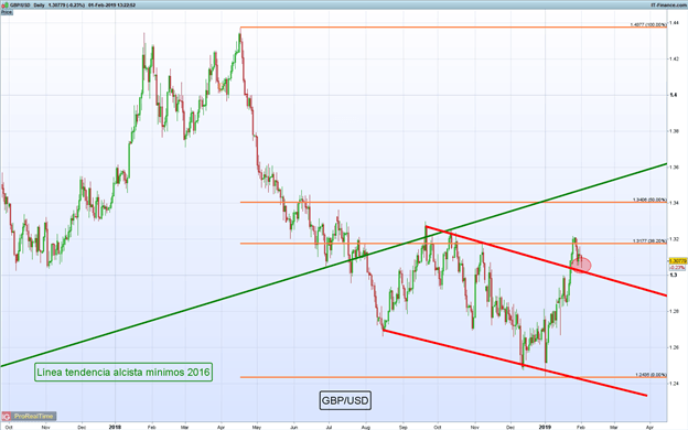 Gráfico diario GBP/USD – 01/02/2019
