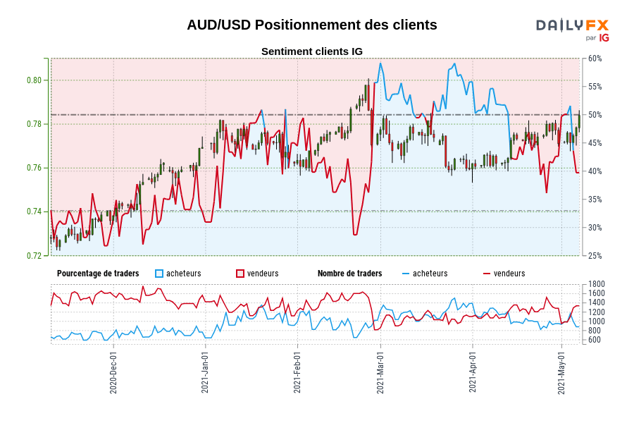 AUD/USD Positionnement des clients