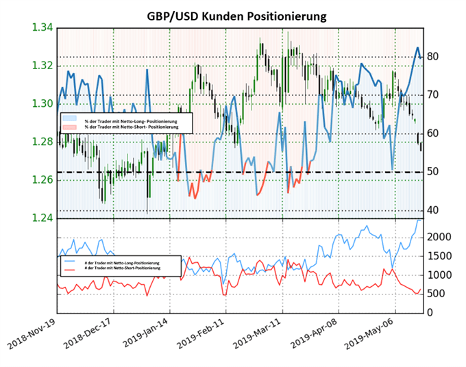 GBPUSD Sentiment